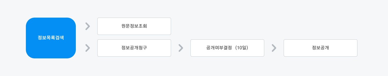 정보목록검색 > 원문정보조회, 정보목록검색 > 정보공개청구 > 공개여부결정(10일) > 정보공개 
